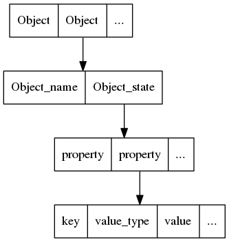 digraph dbus_data {
   node [shape=record];

   objects [label="Object|<f1>Object|..."];
   object2 [label="Object_name|<f1>Object_state"];
   object_state [label="property|<f0>property|..."]
   property [label="key|value_type|value|..."]

   objects:f1 -> object2;
   object2:f1 -> object_state;
   object_state:f0 -> property;
}