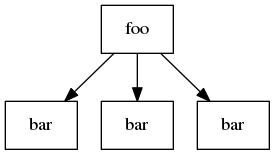 digraph foo {
   node [shape=box];
   a [label="foo"];
   b [label="bar"];
   c [label="bar"];
   d [label="bar"];

   a -> b;
   a -> c;
   a -> d;
}